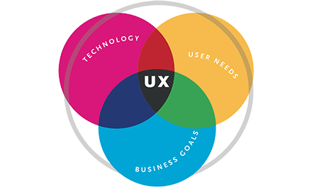 The intersection of technology, user needs, and business goals is UX